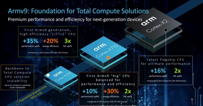 Armv9架构芯片组合公布：Cortex-X2/A710/510 CPU及Mali-G710/510/310 GPU