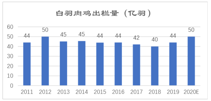  下图为白羽鸡肉进口稳定在50万吨左右