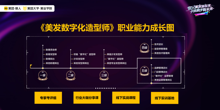 图：美发数字化造型师职业能力成长图
