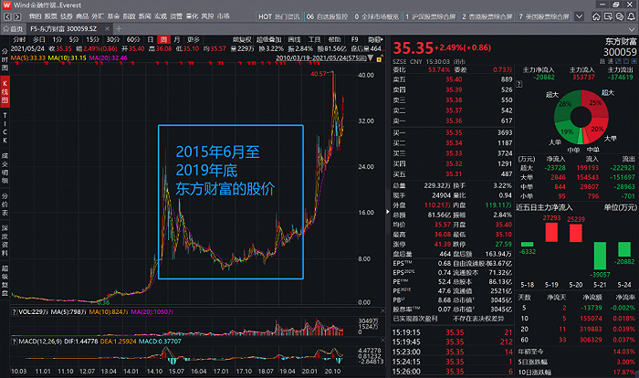 图7：东财的股价走势，来源：wind金融终端