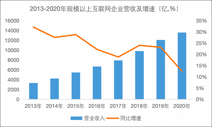 图4：中国互联网规模以上企业营收及增速，来源：Fastdata极数