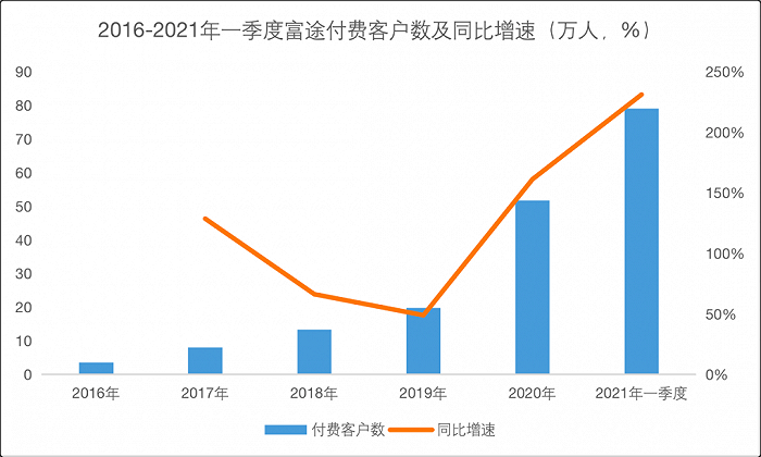 图1：富途证券付费客户数及同比增速，来源：锦缎研究院