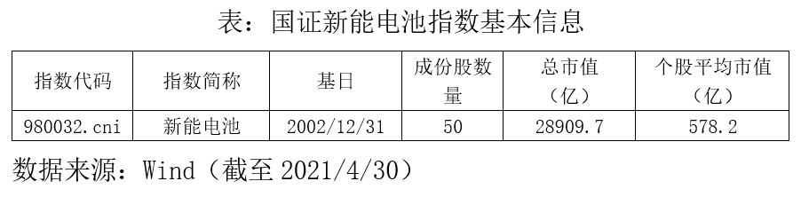 “国证新能源车电池指数投资价值分析——指数篇