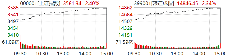 截图来源：Wind，5月25日沪深两市行情