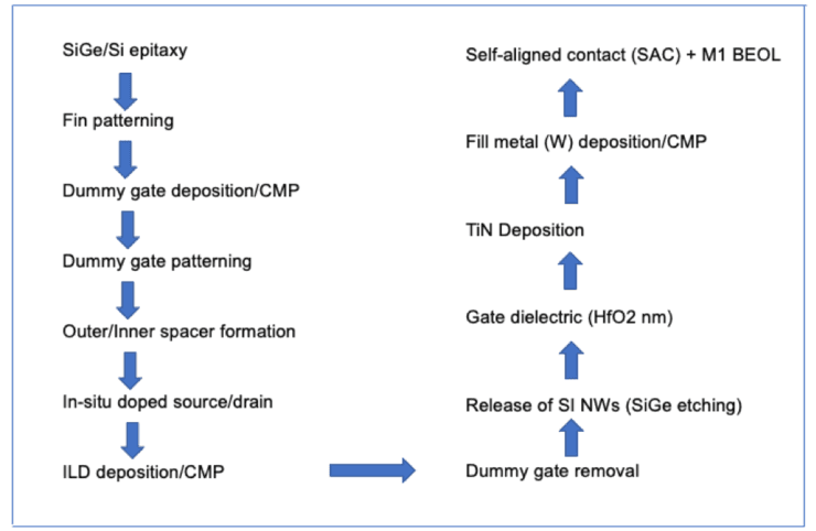 图2：堆叠纳米片FET的工艺流程。资料来源：Leti/半导体工程