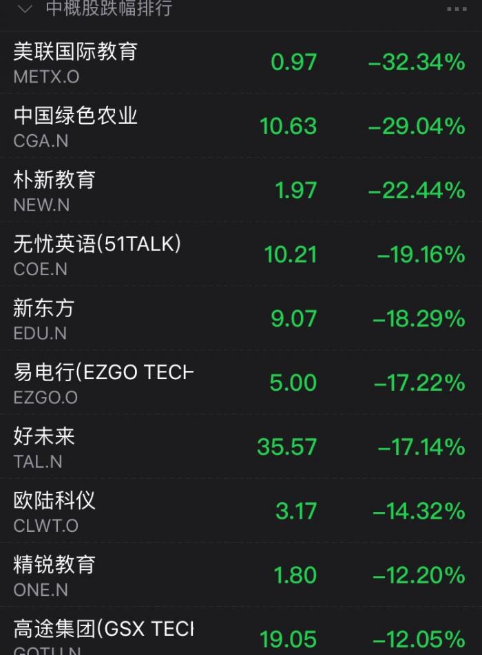 发生了什么？教育股全线下挫，最高跌超30%！高瓴、景林却“笑了”