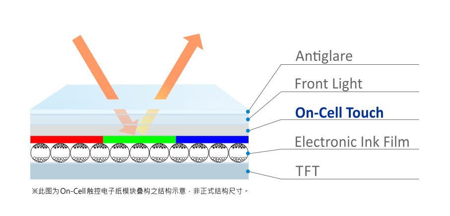 E Ink推全球首个On-Cell电子纸模块：电子书彩色大幅提升