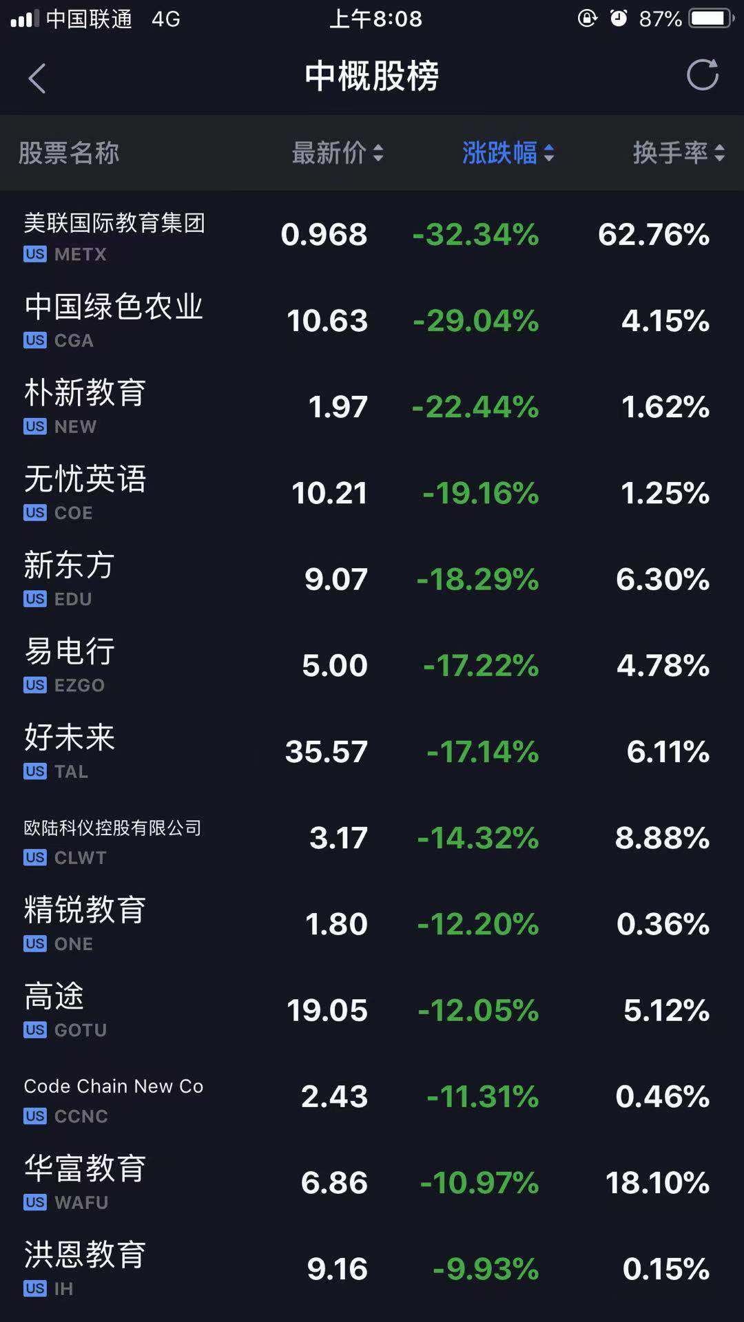 美股教育股雪崩：新东方跌18%，最惨的跌超30%