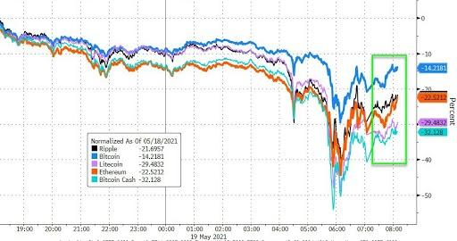 5月19日晚间，数字货币市场上演“大屠杀”，比特币、以太坊、狗狗币一众加密货币惨遭血洗