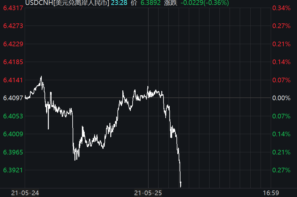 升破6.39元！离岸人民币直线上涨 利好A股这些板块