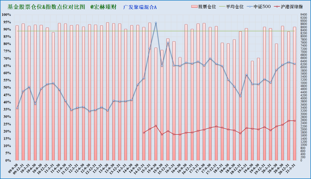 注：上图为沪港深综指启用以来该基金仓位（柱线）与指数（折线）对比，期间调仓平均幅度4.5%，最大调仓幅度22.5%，现任经理管理期间平均股票仓位85.4%，平均调仓幅度7.1%。