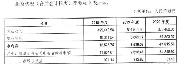 图：中车电动近三年营业状况