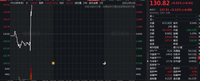 拼多多：Q1营收221.67亿元同比增239%，用户突破8亿