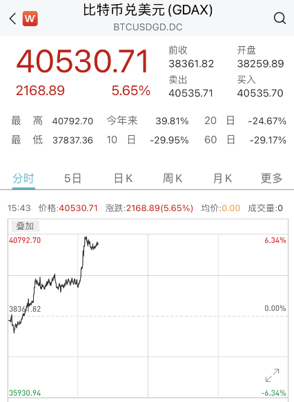 币圈雪崩又反弹！比特币重返4万美元上方、柚子币涨超16%超10万人爆仓