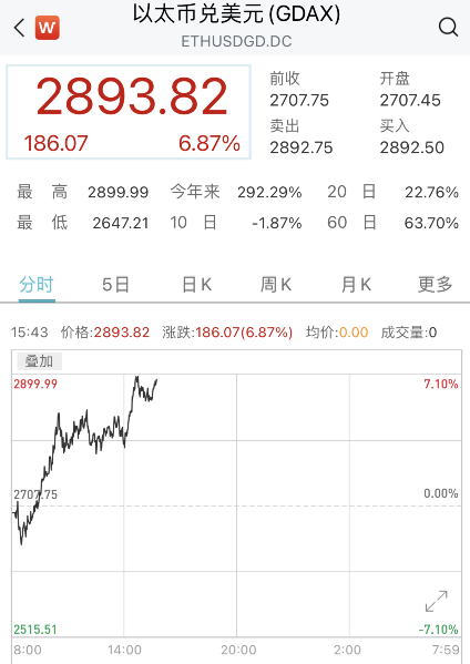 币圈雪崩又反弹！比特币重返4万美元上方、柚子币涨超16%超10万人爆仓