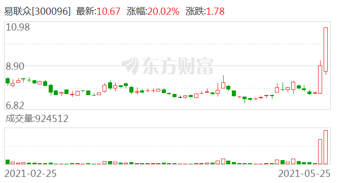 “股价两天涨超40% 易联众发澄清公告就来了：没参加鸿蒙系统建设