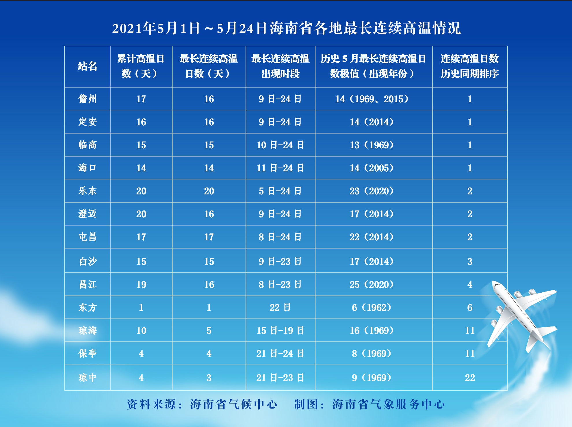 5月以来海南多地连续高温日数破同期极值