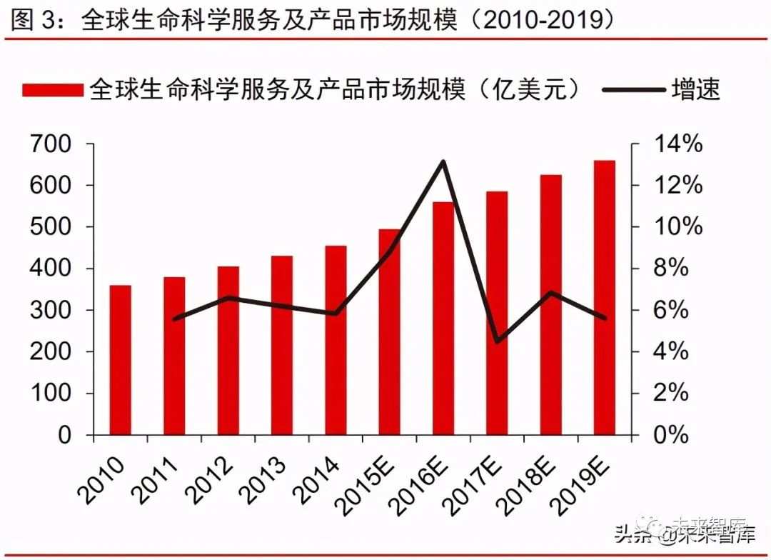 医药科学服务行业专题报告 百万sku构建数千亿高成长市场 生命科学 新浪财经 新浪网