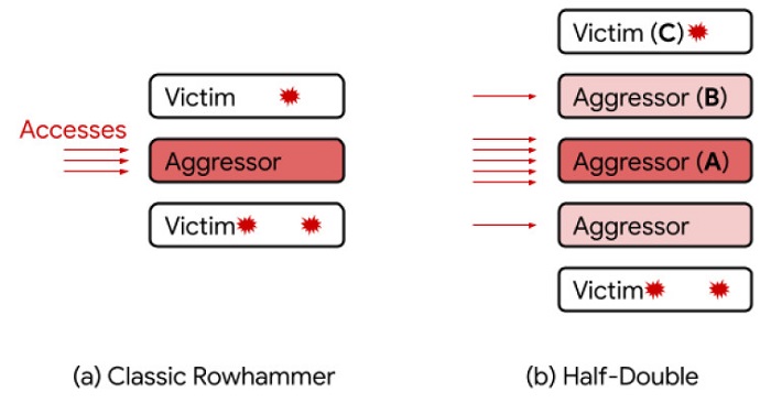 谷歌希望促成跨行业合作，以封堵Rowhammer内存访问漏洞。