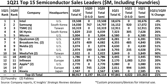 Intel守住半导体一哥宝座：AMD名次突进7位进入TOP15