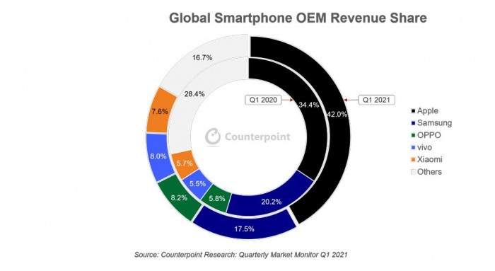[图]2021Q1全球手机行业利润突破1亿美元 苹果占据42%