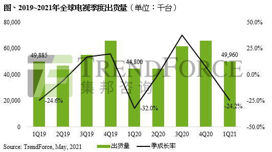 TrendForce：2021年第一季全球电视出货量至4996万台 季减24.2%