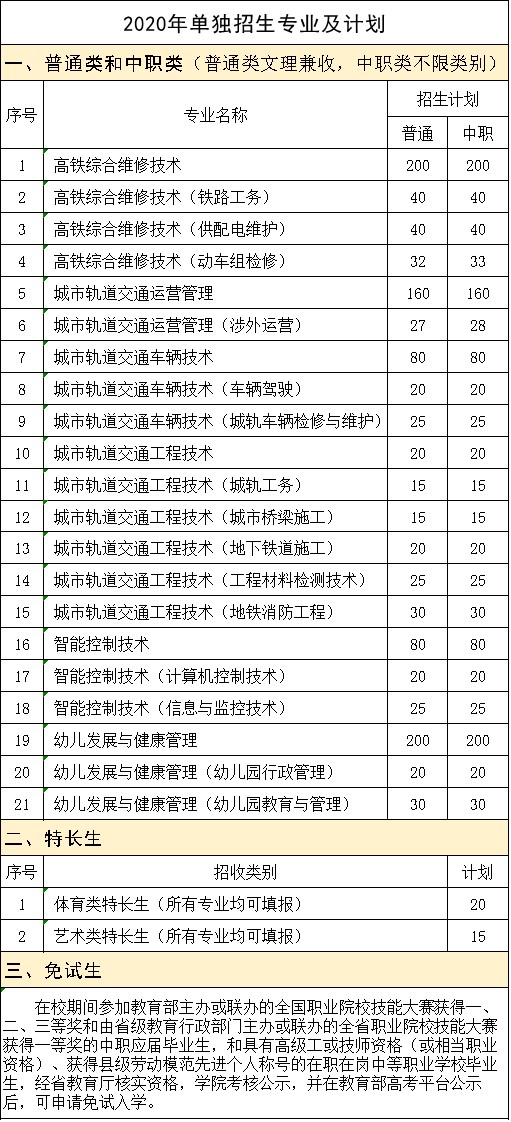 德阳城市轨道交通职业学院2020年普通高等学校高职教育单独招生章程