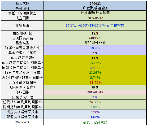 【基金评级】广发聚瑞混合A