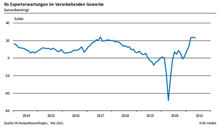德国5月制造业出口预期轻微回落