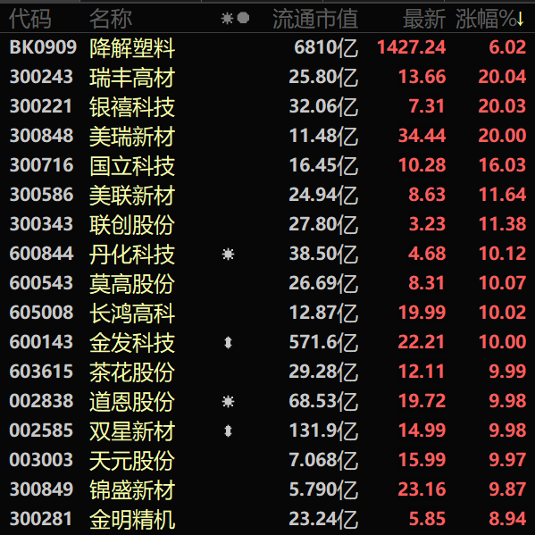 今天，这个板块炸了，上演涨停潮！有的公司官司未解，股价仍飙升20%！