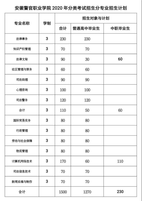 安徽警官职业学院2020年分类考试招生章程