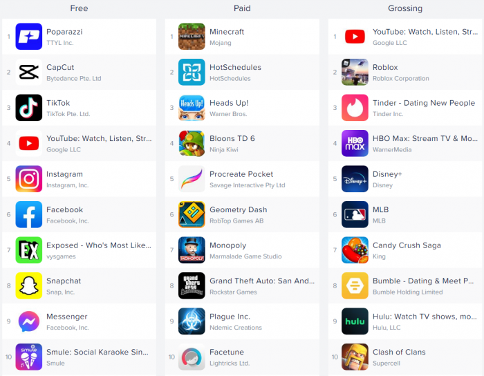 美区 App Store 免费榜前十（图自：App Annie）
