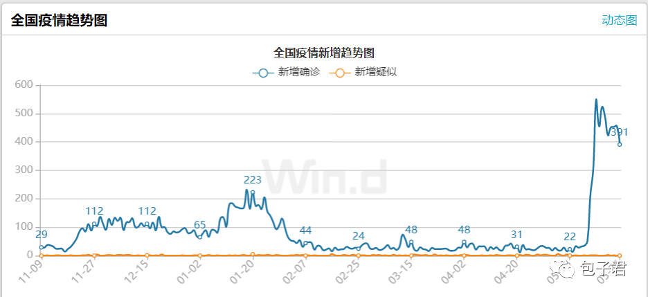 “湾湾的疫情，还是没控制住