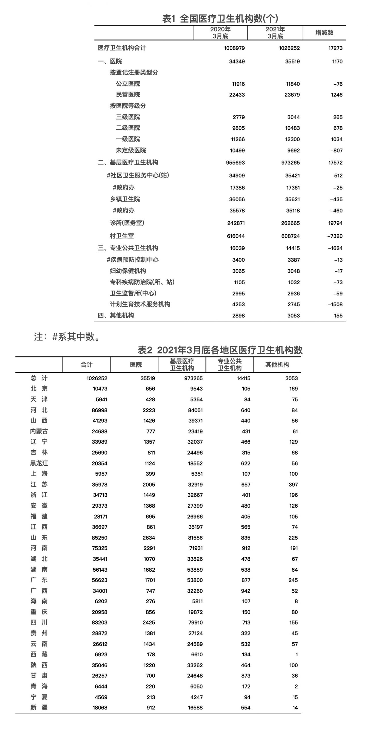 卫健委：2021年3月底全国医疗卫生机构数