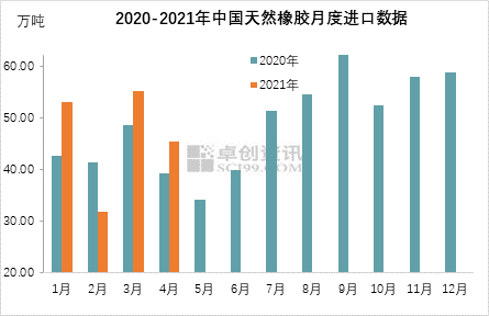 【卓创分析】4月中国天然胶进口同比增15.54%，累计同比增7.89%