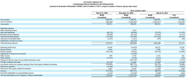 世纪互联第一季度净营收13.86亿元 同比增长27.1%