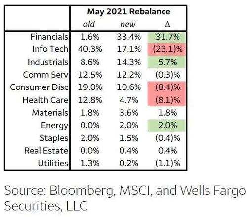 卖科技买价值股 160亿美元的巨兽etf今天开始调仓 68 的股票都要换掉 美元 新浪财经 新浪网 卖科技买价值股 160亿美元的巨兽etf今天开始调仓 68 的股票都要换掉 美元 新浪财经 新浪网