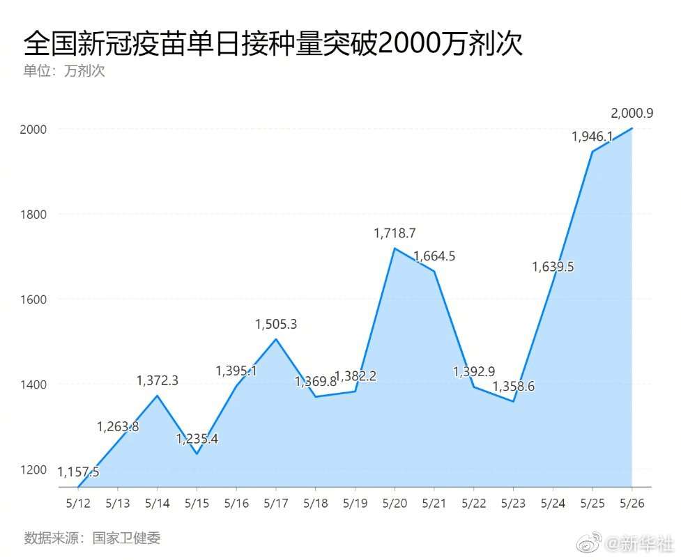 全国新冠疫苗单日接种超2000万剂次