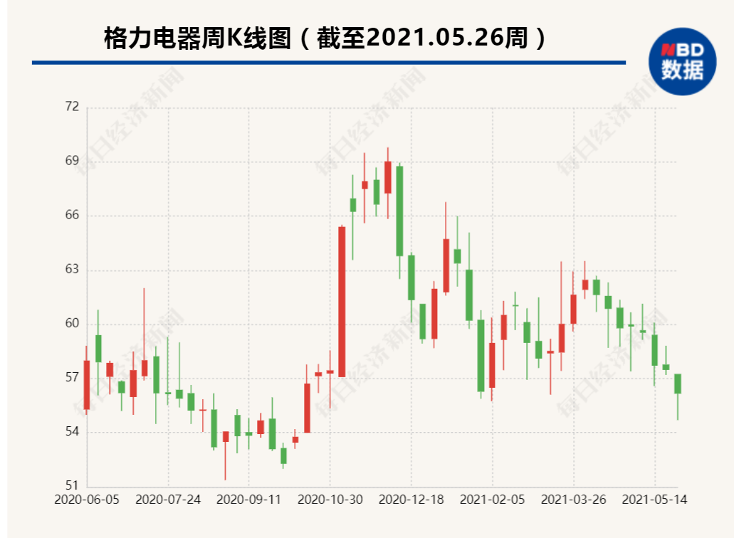 “格力电器拟75亿-150亿元回购公司股份 或将成A股史上最大回购计划