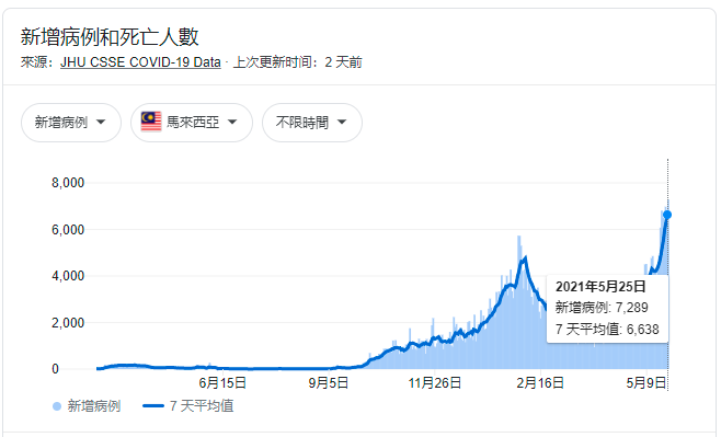 东南亚疫情开始爆发 马来西亚确诊率超印度 股市咋走 马来西亚 新浪财经 新浪网 东南亚疫情开始爆发 马来西亚确诊率超印度 股市咋走 马来西亚 新浪财经 新浪网