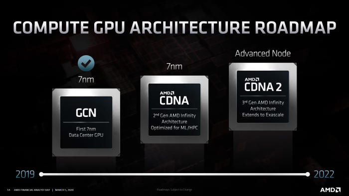 AMD计算GPU架构路线图
