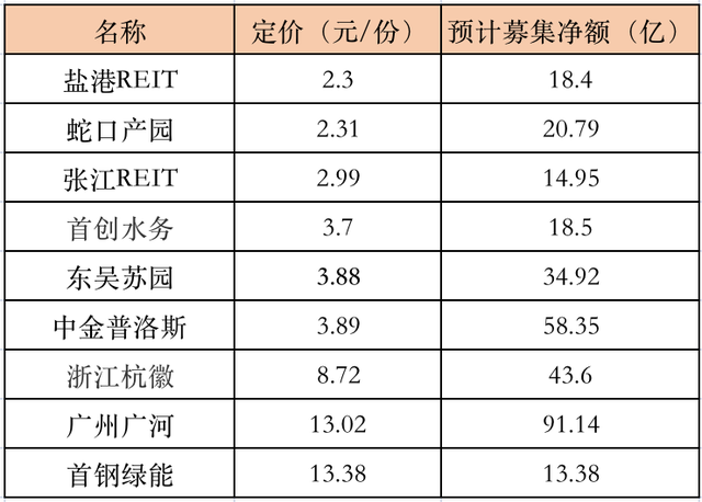 首批公募REITs询价结果出炉：机构超额配售 这些券商均在列