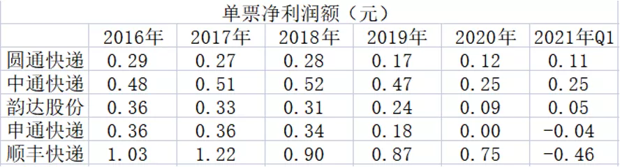 数据来源：公开财报整理