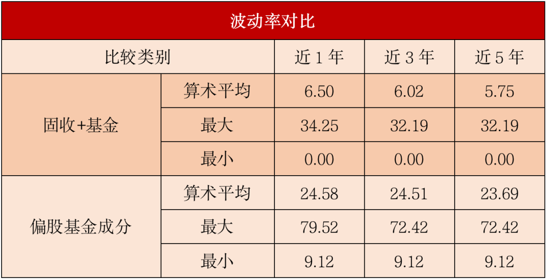 不要等到市场震荡的时候才想起固收+