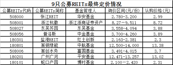 超级火爆！9只公募REITs合计募资314亿成现象级产品