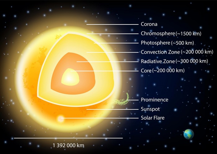 太阳黑子特指太阳表面较暗的斑点