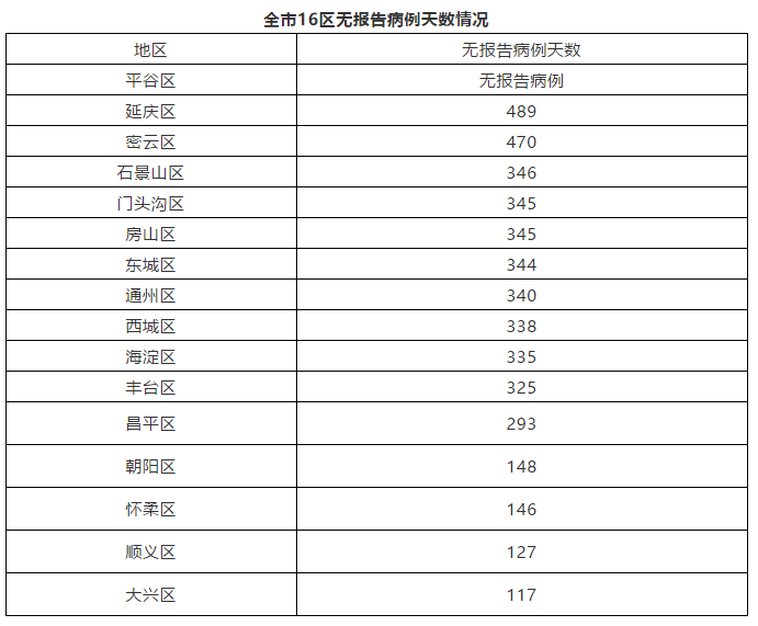 北京5月26日新增1例境外输入确诊病例