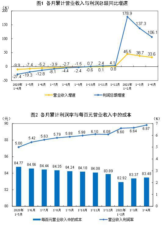 统计局:前4月全国规模以上工业企业利润同比增长1.06倍