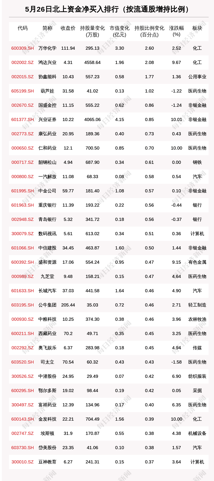 北向资金动向曝光：5月26日这30只个股被猛烈扫货（附名单）