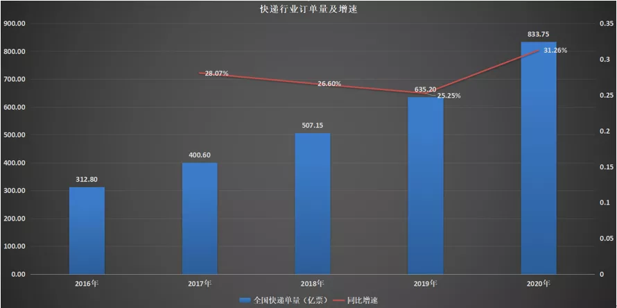 快递内卷下的破局术